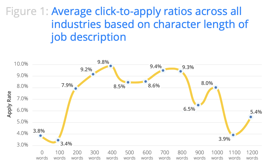 Your click-to-apply rates are a good indicator of how to write a job ad to optimize clicks