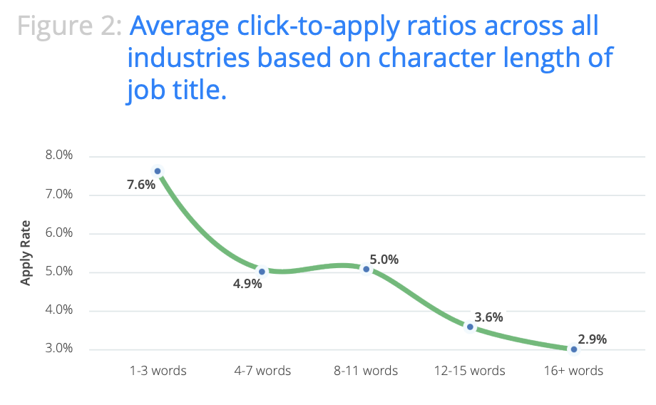 Pay attention to your job descriptions - they're an important part of how to write a job ad.