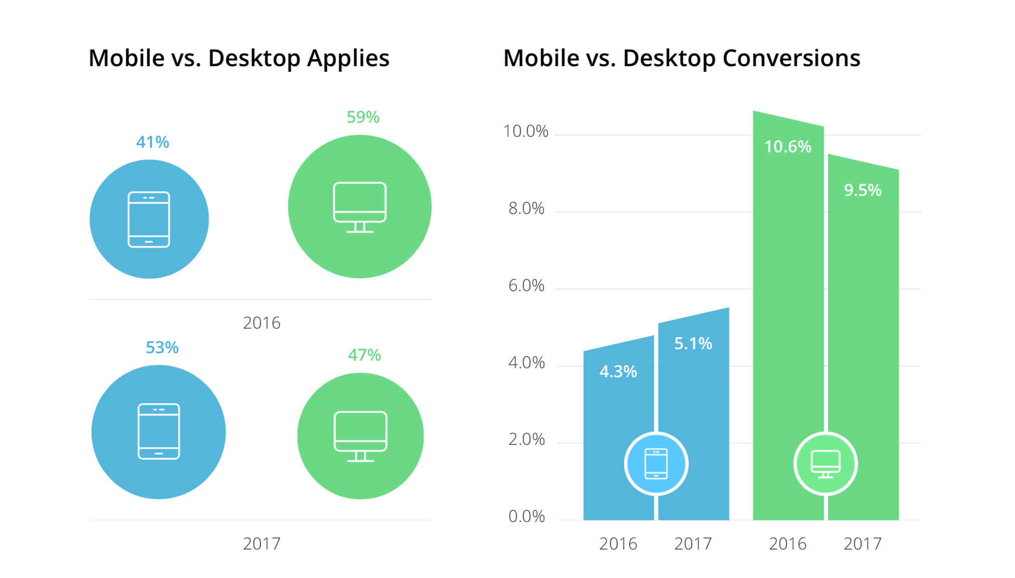 In today’s fast-paced, mobile-driven society, candidates are more willing and able to apply for jobs from their mobile phone and tablets. 