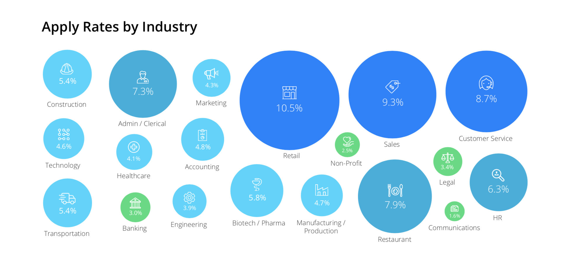 Industries with hourly jobs, which are often broadly distributed across geographies, have higher apply rates. 