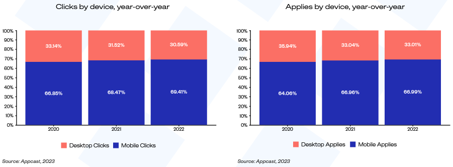 clicks by device chart