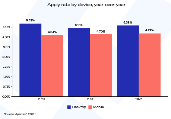apply rate by device chart