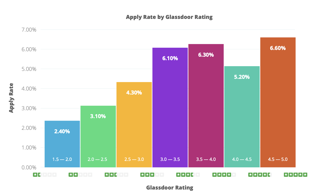 The Impact of Glassdoor Ratings on Apply Rate