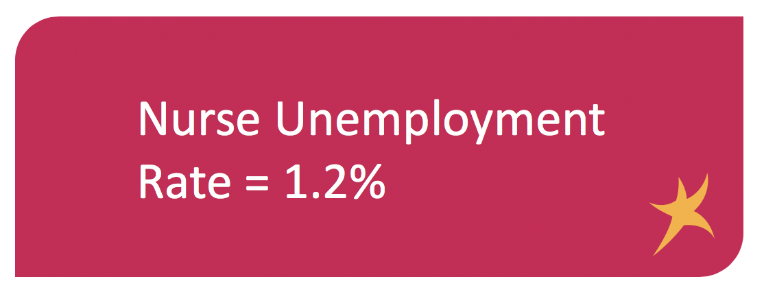 Demand for RN positions continues to increase, while supply of candidates continues to decrease.