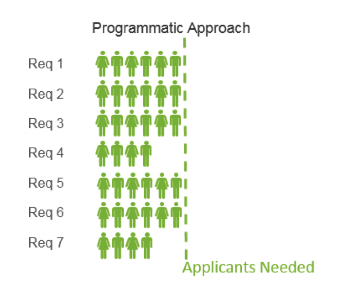 Think about implementing a programmatic approach to your healthcare talent acquisition strategy