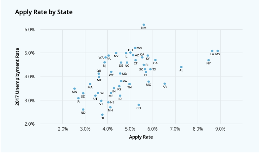 Use data as the guiding principle of your high volume recruiting.