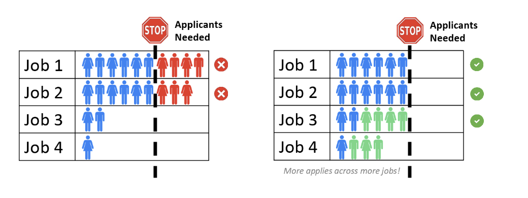 Generate more applicants to the right open jobs with a high volume recruiting strategy.