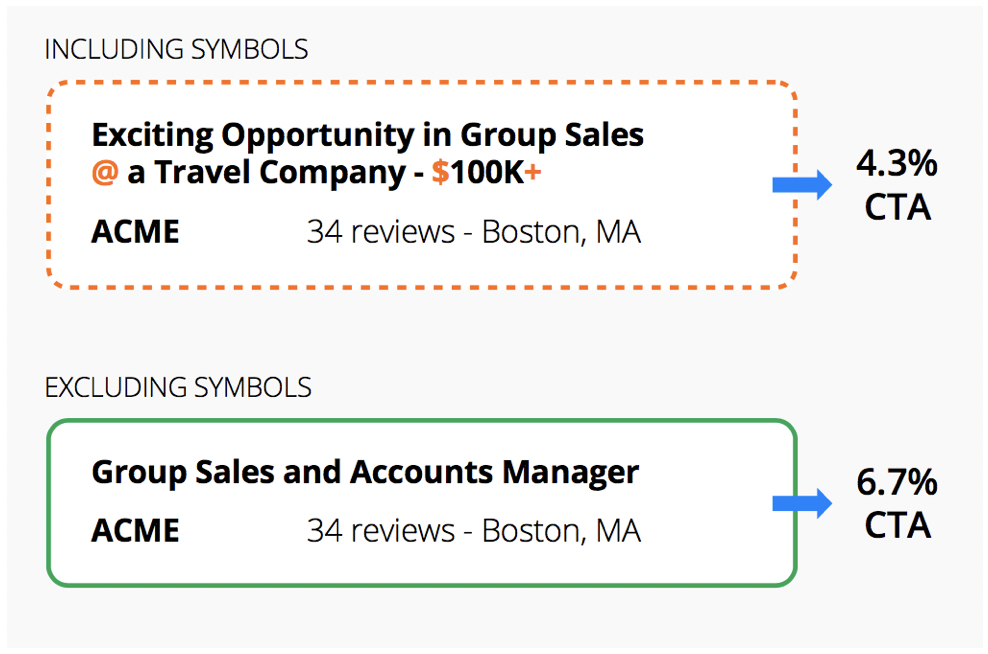 Increase candidate flow by removing symbols from job titles