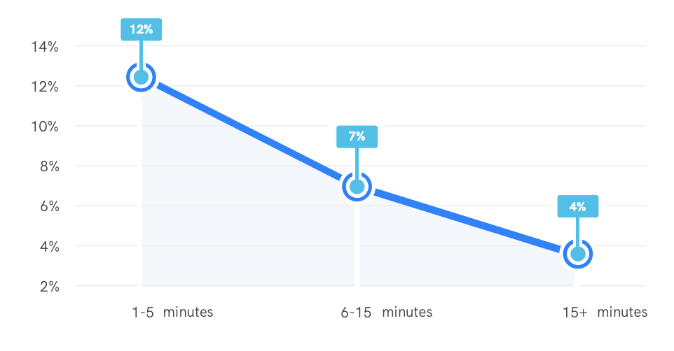 Decrease your apply time to optimize your apply rate