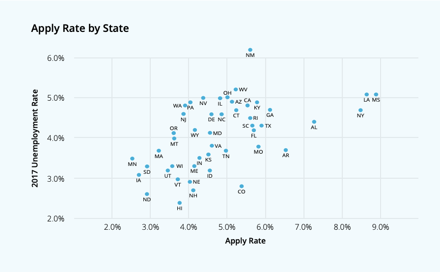 Pay attention to apply rates by state