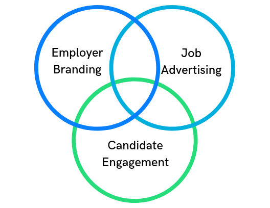Employer branding, job advertising, and candidate engagement are the three main parts of recruitment marketing.