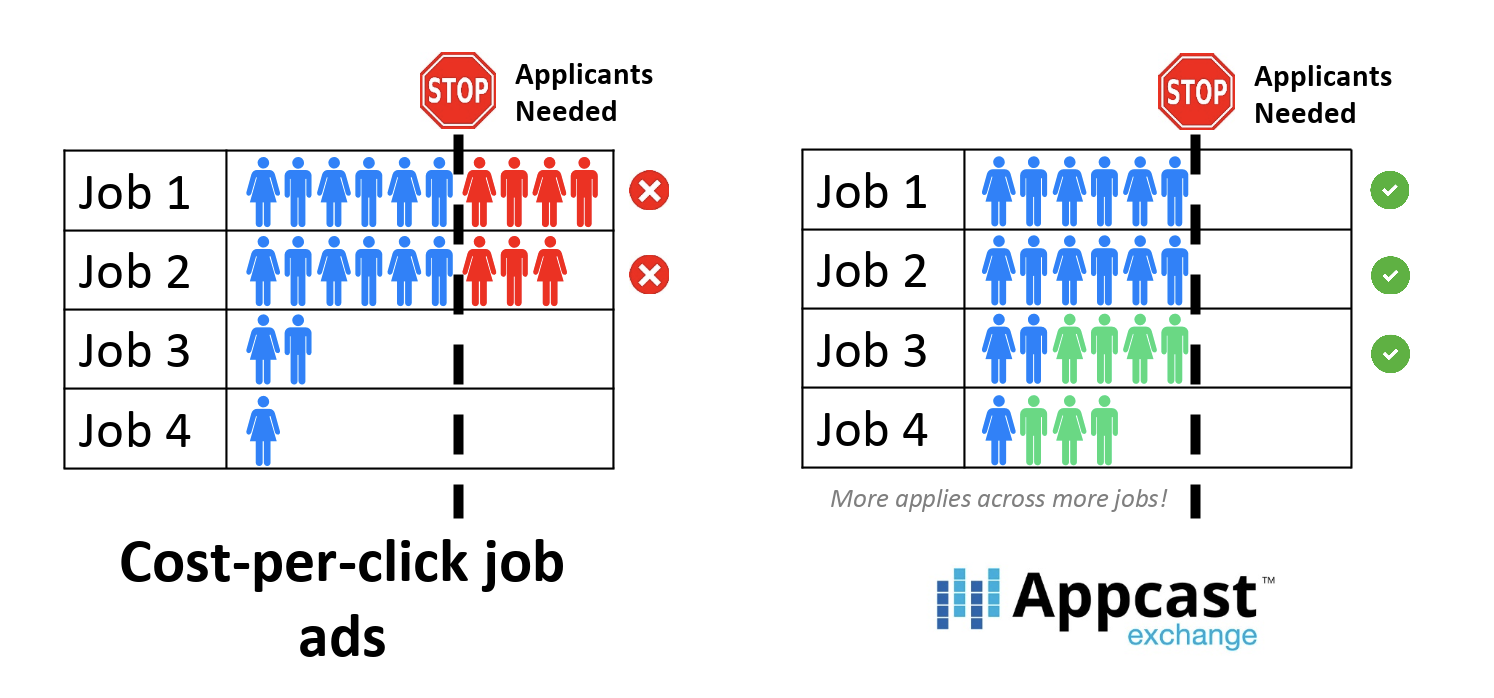 Programmatic can be extremely beneficial when executing a high volume recruiting strategy.