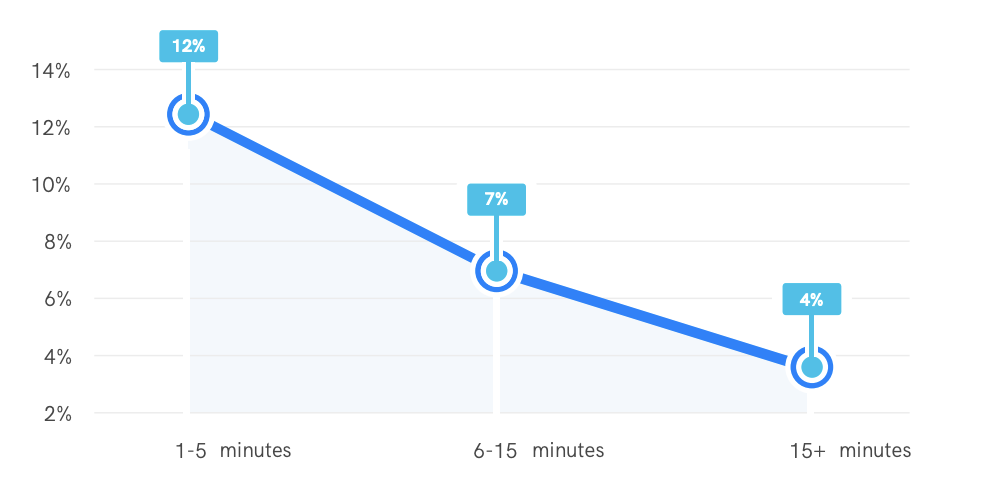 Having a short application process is imperative for effective high volume recruiting.