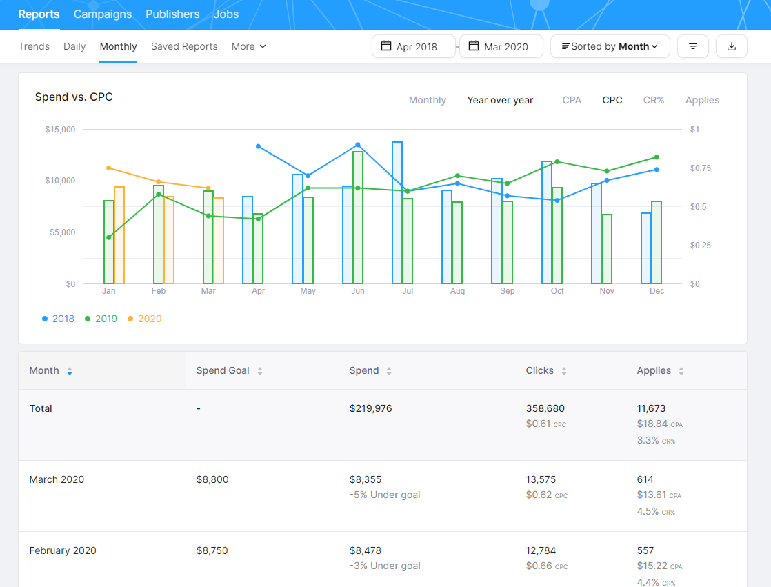 Clickcast Monthly Report - YoY View