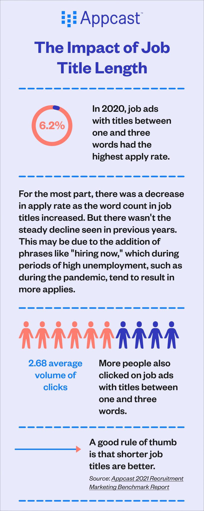 job ads title length impact infographic