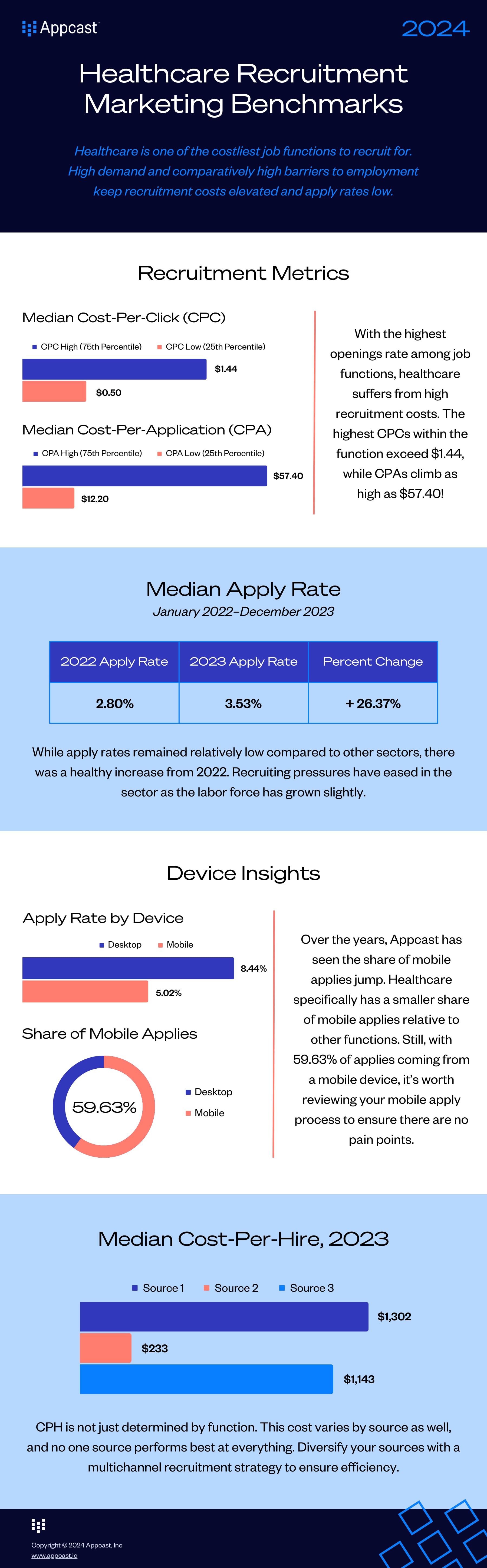 Healthcare Recruitment Marketing Benchmark infographic